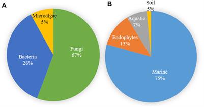 Microbial Metabolites: The Emerging Hotspot of Antiviral Compounds as Potential Candidates to Avert Viral Pandemic Alike COVID-19
